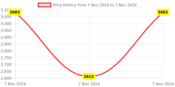 electronicscomp.com STMICROELECTRONICS Evaluation Board, ISO8200AQ Solid State Relay, 8-Channel, Arduino Shield, For STM32 Nucleo Price History Graph from 7 Nov 2024 to 7 Nov 2024