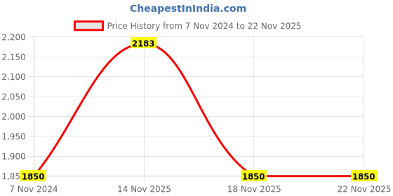 electronicscomp.com Sunny Sky A2212 980KV Brushless Motors CCW Price History Graph from 7 Nov 2024 to 22 Nov 2025