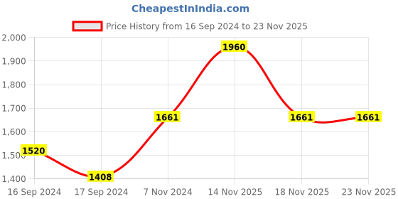 electronicscomp.com Sunny Sky A2212 980KV Brushless Motors CW Price History Graph from 16 Sep 2024 to 22 Nov 2025
