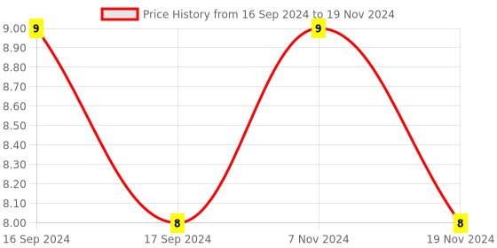 electronicscomp.com SW-18020P Vibration Sensor Price History Graph from 16 Sep 2024 to 19 Nov 2024