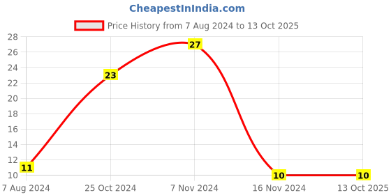 electronicscomp.com SW-520D Vibration Sensor Metal Ball Tilt Switch (pack of 2) Price History Graph from 7 Aug 2024 to 13 Oct 2025