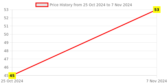 electronicscomp.com SW520D Mercury Tilt Switch Sensor Module Price History Graph from 25 Oct 2024 to 7 Nov 2024