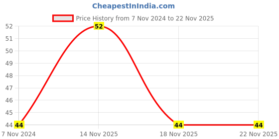electronicscomp.com SX1308 DC-DC Step Up Adjustable Power Supply 28V 2A 1.2Mhz Power Booster Module Price History Graph from 7 Nov 2024 to 22 Nov 2025