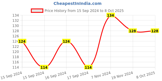 electronicscomp.com SYD1230 12mm 5mw Red CROSS LINES Laser Module Price History Graph from 15 Sep 2024 to 8 Oct 2025