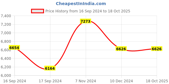 electronicscomp.com T Motor Alpha 40A 6S Esc Price History Graph from 16 Sep 2024 to 18 Oct 2025