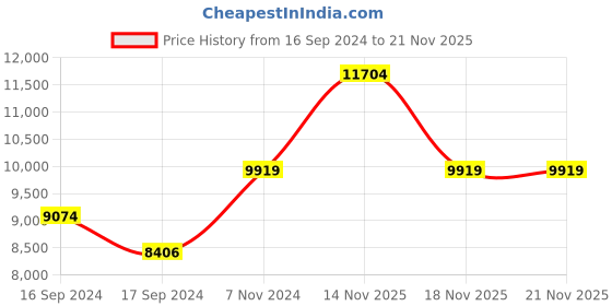 electronicscomp.com T Motor Alpha 60A 12S V1.2 Esc Price History Graph from 16 Sep 2024 to 21 Nov 2025