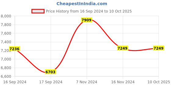 electronicscomp.com T Motor Alpha 60A 6S Esc Price History Graph from 16 Sep 2024 to 10 Oct 2025