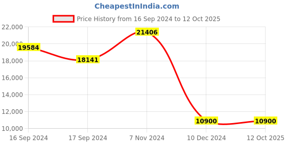 electronicscomp.com T Motor Alpha 80A 12S Esc Price History Graph from 16 Sep 2024 to 12 Oct 2025