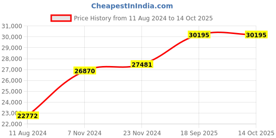 electronicscomp.com T-motor Anti Gravity MN1005 V2.0 90Kv Motor Price History Graph from 11 Aug 2024 to 13 Oct 2025
