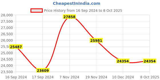 electronicscomp.com T Motor Anti-gravity MN7005 KV230 Price History Graph from 16 Sep 2024 to 8 Oct 2025