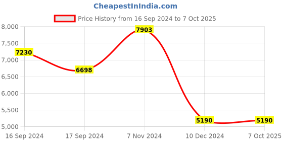electronicscomp.com T Motor Antigravity BLDC Motor MN2806 650KV Price History Graph from 16 Sep 2024 to 7 Oct 2025
