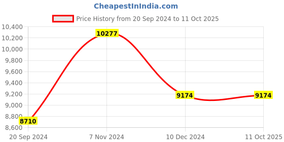 electronicscomp.com T Motor Antigravity MN5008 KV170 Price History Graph from 20 Sep 2024 to 10 Oct 2025