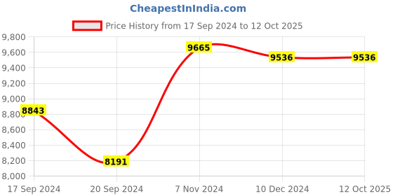 electronicscomp.com T Motor Antigravity MN5008 KV340 Price History Graph from 17 Sep 2024 to 11 Oct 2025