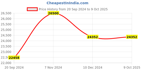 electronicscomp.com T Motor Antigravity MN7005 KV115 Price History Graph from 20 Sep 2024 to 8 Oct 2025