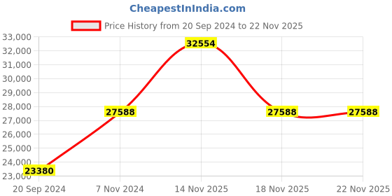 electronicscomp.com T Motor Antigravity MN8012 KV100 Price History Graph from 20 Sep 2024 to 22 Nov 2025