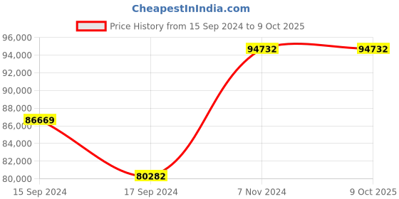 electronicscomp.com T-motor CubeMars AK10-9 V2.0 100KV Brushless DC Actuator Robot Joint Motor Price History Graph from 15 Sep 2024 to 9 Oct 2025