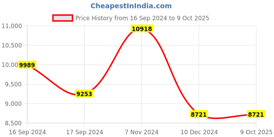 electronicscomp.com T Motor FA15.2 x 5 Prop-2PCS/PAIR fold-able propeller Price History Graph from 16 Sep 2024 to 9 Oct 2025