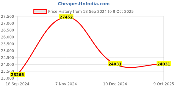 electronicscomp.com T Motor FA22.2*7.2 Prop-2PCS/PAIR Price History Graph from 18 Sep 2024 to 8 Oct 2025
