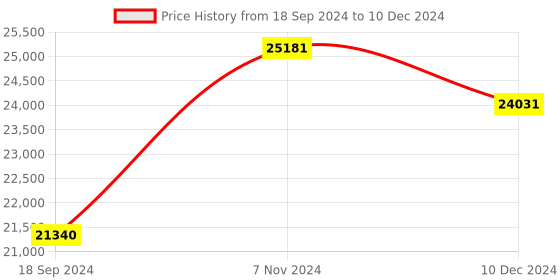electronicscomp.com T Motor FA22.2*7.2 Push Type Prop-2PCS/PAIR Price History Graph from 18 Sep 2024 to 10 Dec 2024