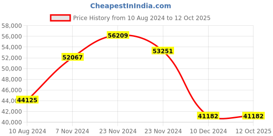 electronicscomp.com T-Motor FA30.29.9 Propeller Price History Graph from 10 Aug 2024 to 12 Oct 2025