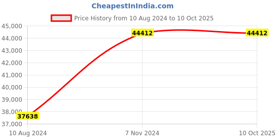 electronicscomp.com T motor Flame 200A 14S Price History Graph from 10 Aug 2024 to 10 Oct 2025