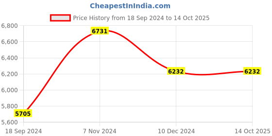 electronicscomp.com T Motor Flame 70A 6S Esc Price History Graph from 18 Sep 2024 to 13 Oct 2025