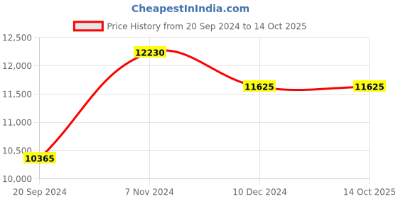 electronicscomp.com T Motor Flame 80A 12S V2.0 Esc Price History Graph from 20 Sep 2024 to 14 Oct 2025