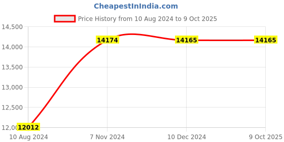 electronicscomp.com T Motor G18*5.9 Prop-2PCS/PAIR Price History Graph from 10 Aug 2024 to 9 Oct 2025