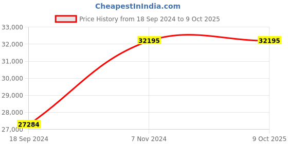 electronicscomp.com T Motor G28*9.2 Prop-2PCS/PAIR Price History Graph from 18 Sep 2024 to 9 Oct 2025