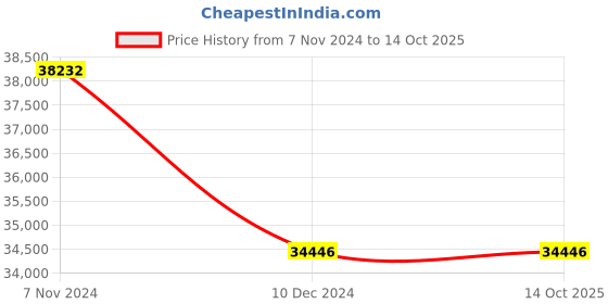 electronicscomp.com T motor G29X9.5 Prop-2PCS/PAIR Price History Graph from 7 Nov 2024 to 13 Oct 2025