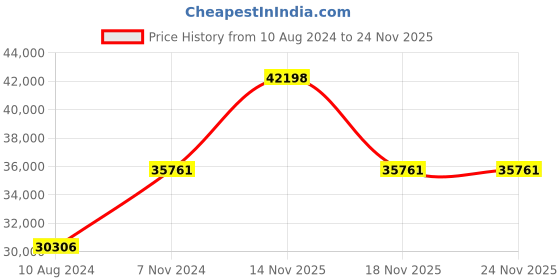 electronicscomp.com T motor G30 x 10.5 Prop-2PCS/PAIR carbon fiber propeller Price History Graph from 10 Aug 2024 to 23 Nov 2025
