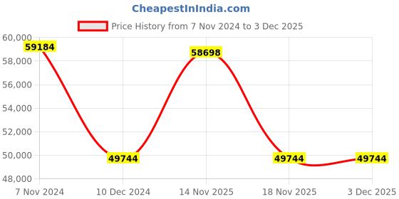 electronicscomp.com T-Motor G40 x 13.1 Prop-2PCS/PAIR Price History Graph from 7 Nov 2024 to 2 Dec 2025