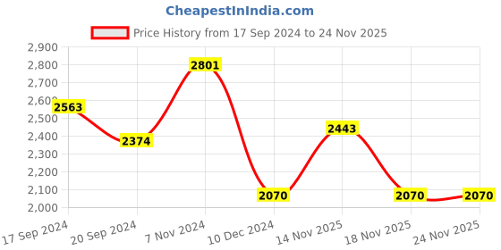 electronicscomp.com T Motor GB2208 KV128 Gimbal Motor Price History Graph from 17 Sep 2024 to 24 Nov 2025