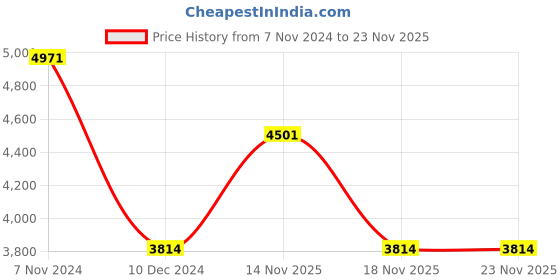 electronicscomp.com T Motor GB4106 Precision Gimbal Motor Price History Graph from 7 Nov 2024 to 22 Nov 2025