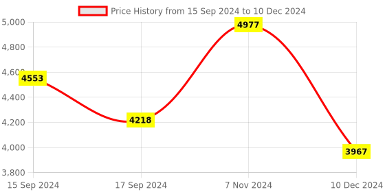 electronicscomp.com T Motor MF1604 polymer folding propeller Price History Graph from 15 Sep 2024 to 10 Dec 2024