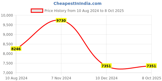 electronicscomp.com T Motor MF3016 Polymer Folding Propeller(CW + CCW) Price History Graph from 10 Aug 2024 to 8 Oct 2025