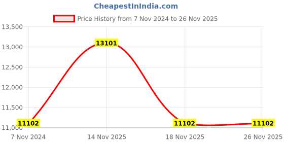 electronicscomp.com T-Motor MN4014 400 KV Price History Graph from 7 Nov 2024 to 26 Nov 2025