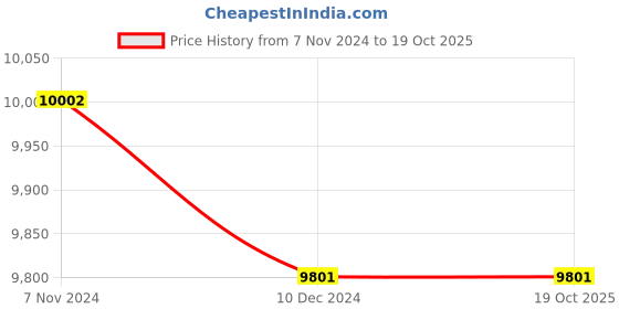 electronicscomp.com T motor MN4110 300 KV Price History Graph from 7 Nov 2024 to 18 Oct 2025