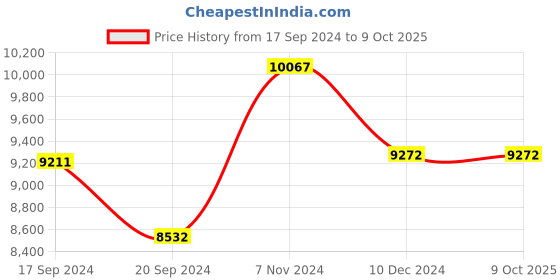 electronicscomp.com T Motor MN4112 KV420 Price History Graph from 17 Sep 2024 to 7 Oct 2025