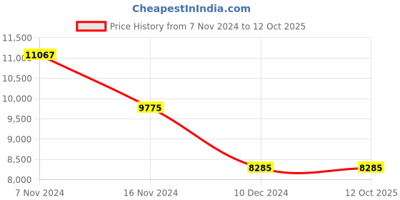 electronicscomp.com T Motor MN501-S KV360 Price History Graph from 7 Nov 2024 to 12 Oct 2025