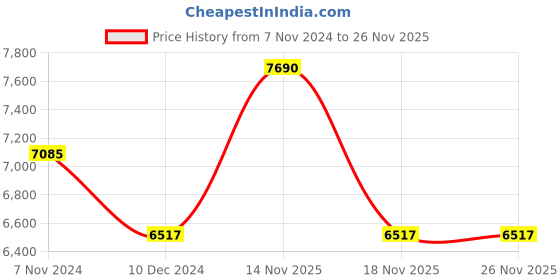electronicscomp.com T Motor Navigator MN3110 780KV Price History Graph from 7 Nov 2024 to 25 Nov 2025