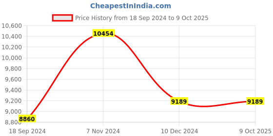 electronicscomp.com T Motor Navigator MN4014 330KV Price History Graph from 18 Sep 2024 to 8 Oct 2025