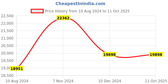 electronicscomp.com T Motor Navigator MN601-S KV320 2PCS/SET Price History Graph from 10 Aug 2024 to 11 Oct 2025