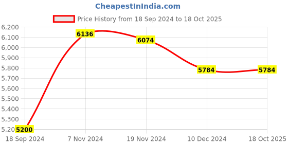 electronicscomp.com T motor NS14*4.8 Prop-2PCS Price History Graph from 18 Sep 2024 to 18 Oct 2025