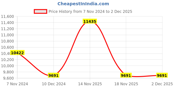 electronicscomp.com T Motor NS18*6 Prop-2PCS/PAIR Price History Graph from 7 Nov 2024 to 2 Dec 2025