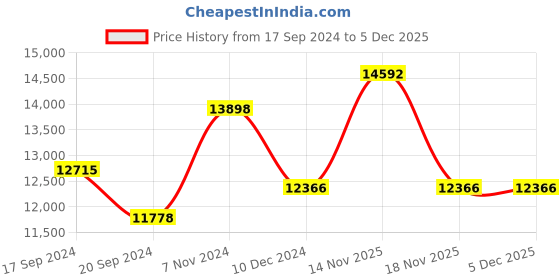 electronicscomp.com T Motor NS20*6.2 Prop-2PCS/PAIR Price History Graph from 17 Sep 2024 to 4 Dec 2025