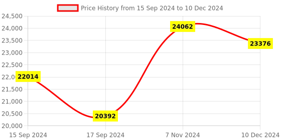 electronicscomp.com T Motor NS24 x 7.2-10mm Hole Prop-2PCS/PAIR Price History Graph from 15 Sep 2024 to 10 Dec 2024