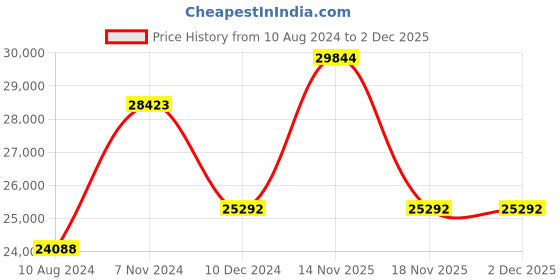 electronicscomp.com T Motor NS26 x 8.5 Prop-2PCS/PAIR Price History Graph from 10 Aug 2024 to 2 Dec 2025