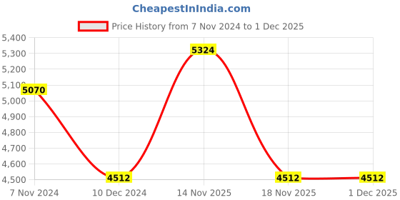 electronicscomp.com T Motor P13*4.4 Prop-2PCS/PAIR Price History Graph from 7 Nov 2024 to 30 Nov 2025
