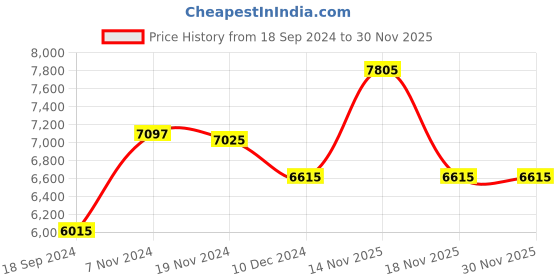 electronicscomp.com T Motor P15*5 Prop-2PCS/PAIR Price History Graph from 18 Sep 2024 to 30 Nov 2025